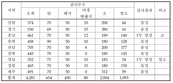 전국적으로 수집된 동물 혈청으로부터 RT-qPCR 결과