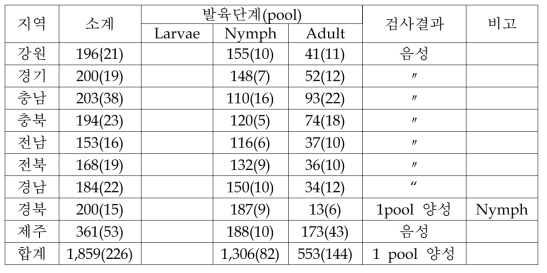 돼지사육농장 주위환경으로부터 H. longicornis 검사 결과