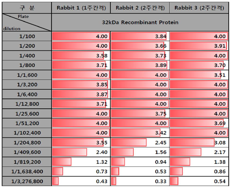 ELISA를 이용한 토끼 NP 항체의 항원 결합성 정도