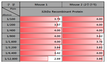ELISA를 이용한 마우스 NP 다클론 항체의 항원 결합성 정도