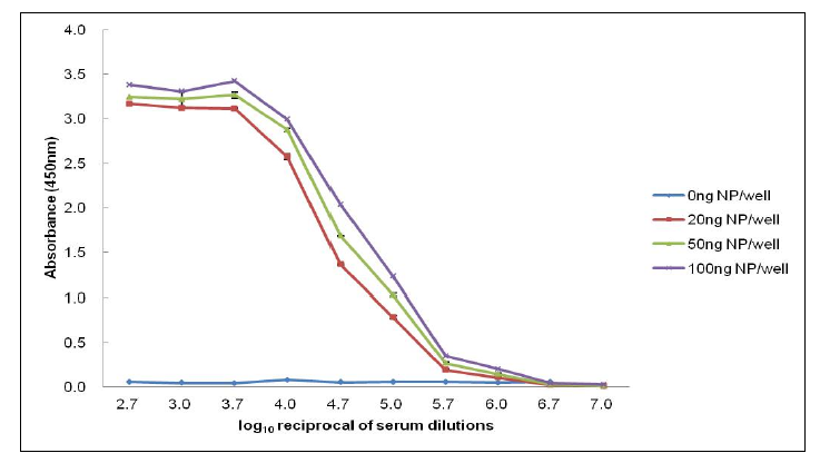 α-NP 다클론 항체를 이용한 간접-항체효소면역법 효율성 측정