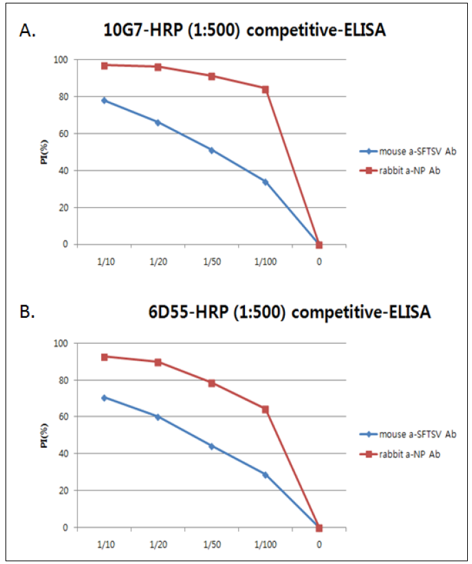 단일클론 항체-HRP 융합체를 이용한 c-ELISA 시도 A. 10G7 단일클론항체와 HRP단백질을 연결한 항체 사용 B. 6D55 단일클론 항체와 HRP단백질을 연결한 항체 사용
