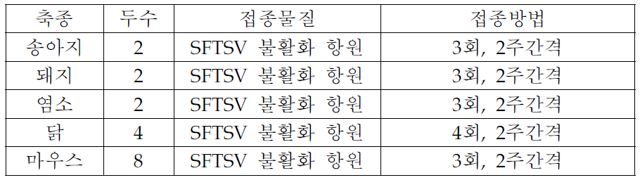 축종에 따른 항원 접종 물질과 접종 방법