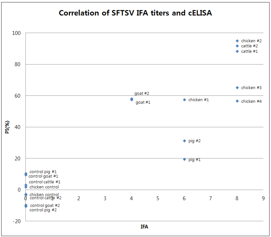 다축종 양성혈청의 c-ELISA 결과와 IFA결과의 비교