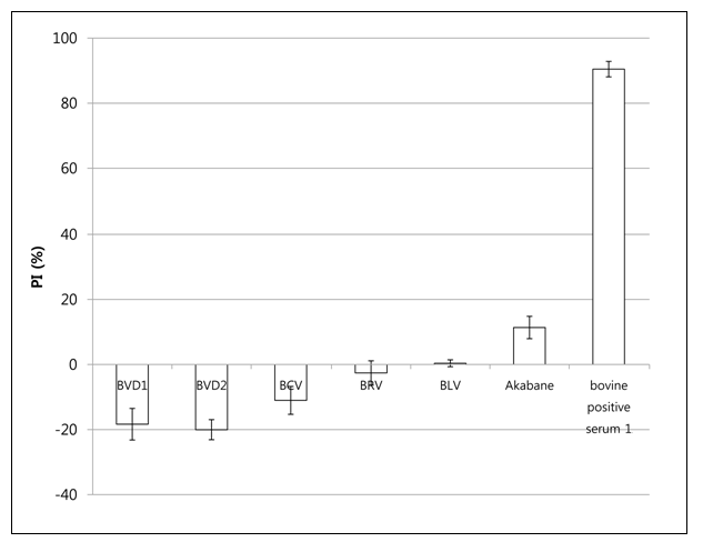 양성혈청을 이용한 PI값 비교