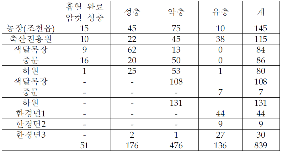 제주도 지역내 진드기 채집