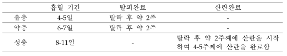 실험실내 진드기 생활환 특성 요약