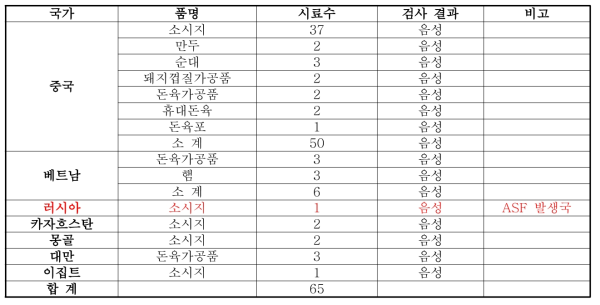 국가별 휴대축산물 아프리카돼지열병 항원검사실적