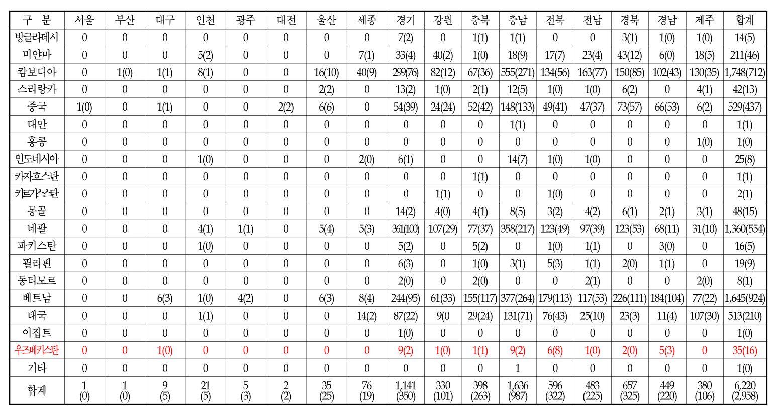 2015년 국가별 축산 관련 외국인근로자 현황(출처: KAHIS/8.6 현재)