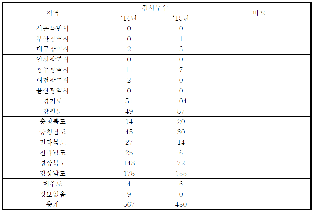 야생멧돼지 아프리카돼지열병 국내검색