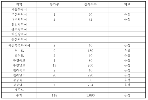 ‘15년 사육돼지 아프리카돼지열병 국내검색