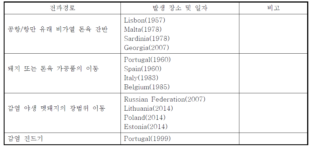 유럽 비발생지역으로의 아프리카돼지열병 유입경로