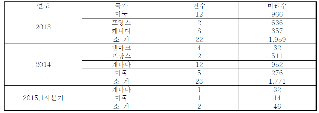 최근 3년간 국가별 생돈 수입실적