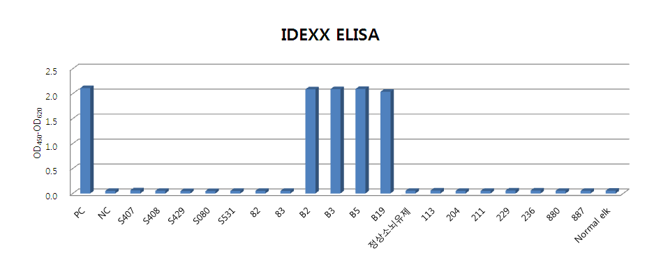 ELISA 이용한 세포감염여부 결과