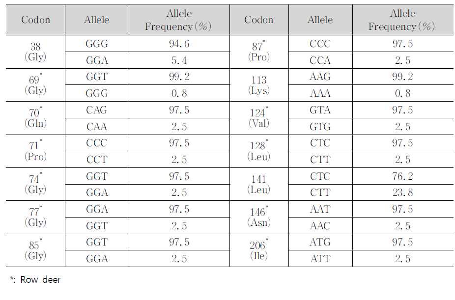 Analysis of SNPs of PRNP in Korean water deer and row deer