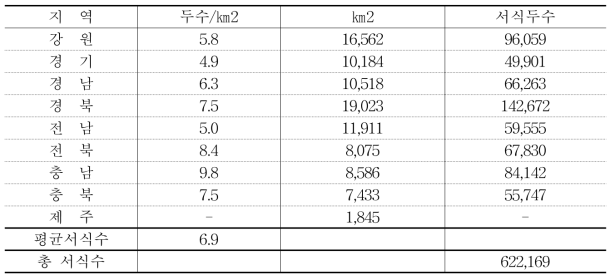 지역별 면적당 평균 야생고라니 서식 개체수