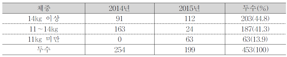 야생 고라니 및 노루의 체중별 분류