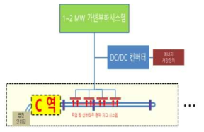 경산에 설치된 테스트베드 구성 배치도