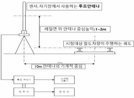 IEC62236-2 시험 방법