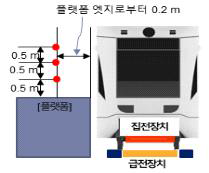 3점 측정법에 근거한 플랫폼에서의 일반인 EMF 측정 방법