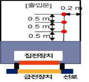 3점 측정법에 근거한 차량 내부에서의 일반인 EMF 측정 방법