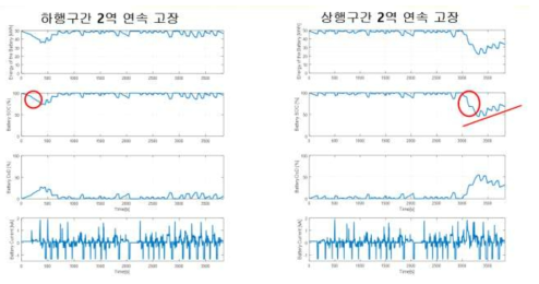 무선급전 전원안정화장치 상정사고 시뮬레이션(2개소 고장)