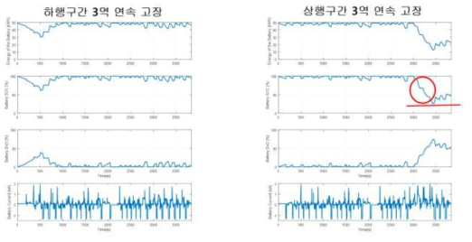 무선급전 전원안정화장치 상정사고 시뮬레이션(3개소 고장)