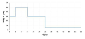 부하에서 소모되는 전력 프로파일 (지령)