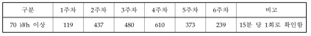 주차별 70 ㎾h 이상 사용한 전력량 확인 결과