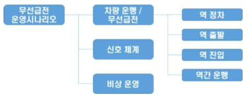 동적신뢰성 평가를 위한 신뢰성 활동 범위 분류