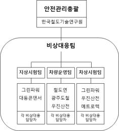 안전관리 조직도