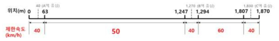 기존 시험선 속도제한이 무인 운행 시 구간별 최대 속도 구간