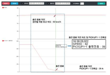 충전 종료 직전 속도 및 PICKUP1-1 전류값 확인