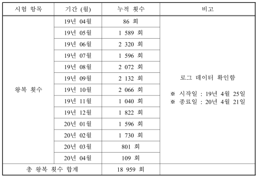 왕복횟수 확인 결과