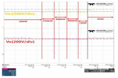 부하 변동 시 입출력 전압 파형