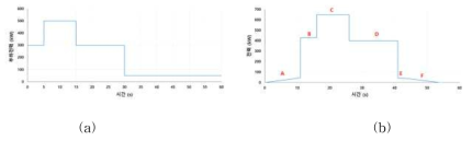 (a) 부하에서 소모되는 전력 프로파일(지령) (b) 인버터 입력 전력 측정