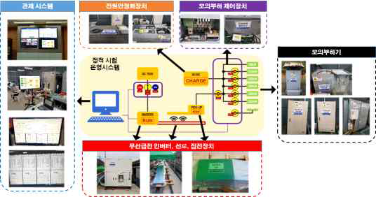 정적시험을 위한 운영시스템