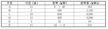 인버터 입력 측정의 각 구간별 전력