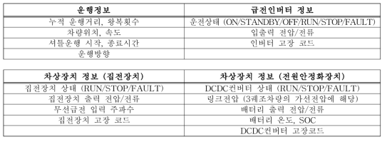 측정 및 수집항목