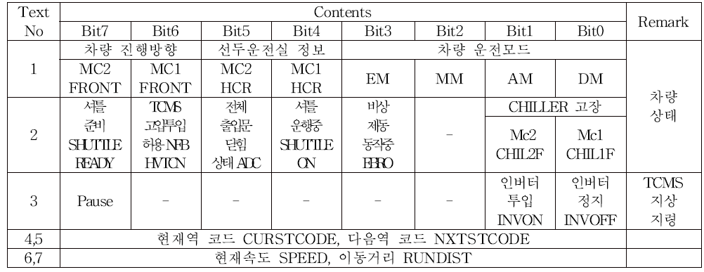 TCMS 데이터 형식