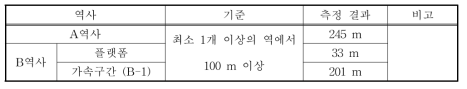 급전선로길이 측정 결과