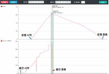 차량 최고속도 및 집전 차량 충전 시작 및 충전 종료 구간 확인