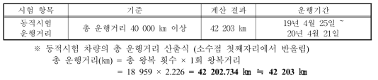 총 운행거리 확인 결과