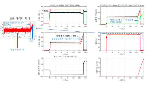 효율 시험 측정 결과