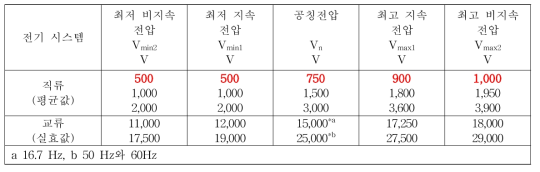 공칭전압과 값 및 지속시간의 허용한계 (출처: KS C IEC 60850:2014)