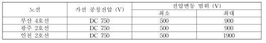 운영기관 요구 전압