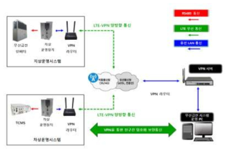 무선급전 운영시스템 통신망 구성 방안