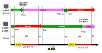 열차위치에 따른 무선급전 운전 제어