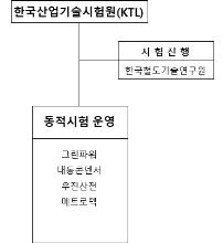 동적시험 수행 체계