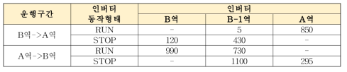 셔틀 운행 중에 각 인버터가 동작하는 차량의 위치 (단위: m)